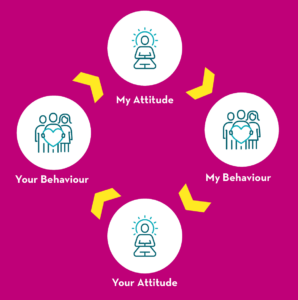 Attitude vs behaviour graphic.