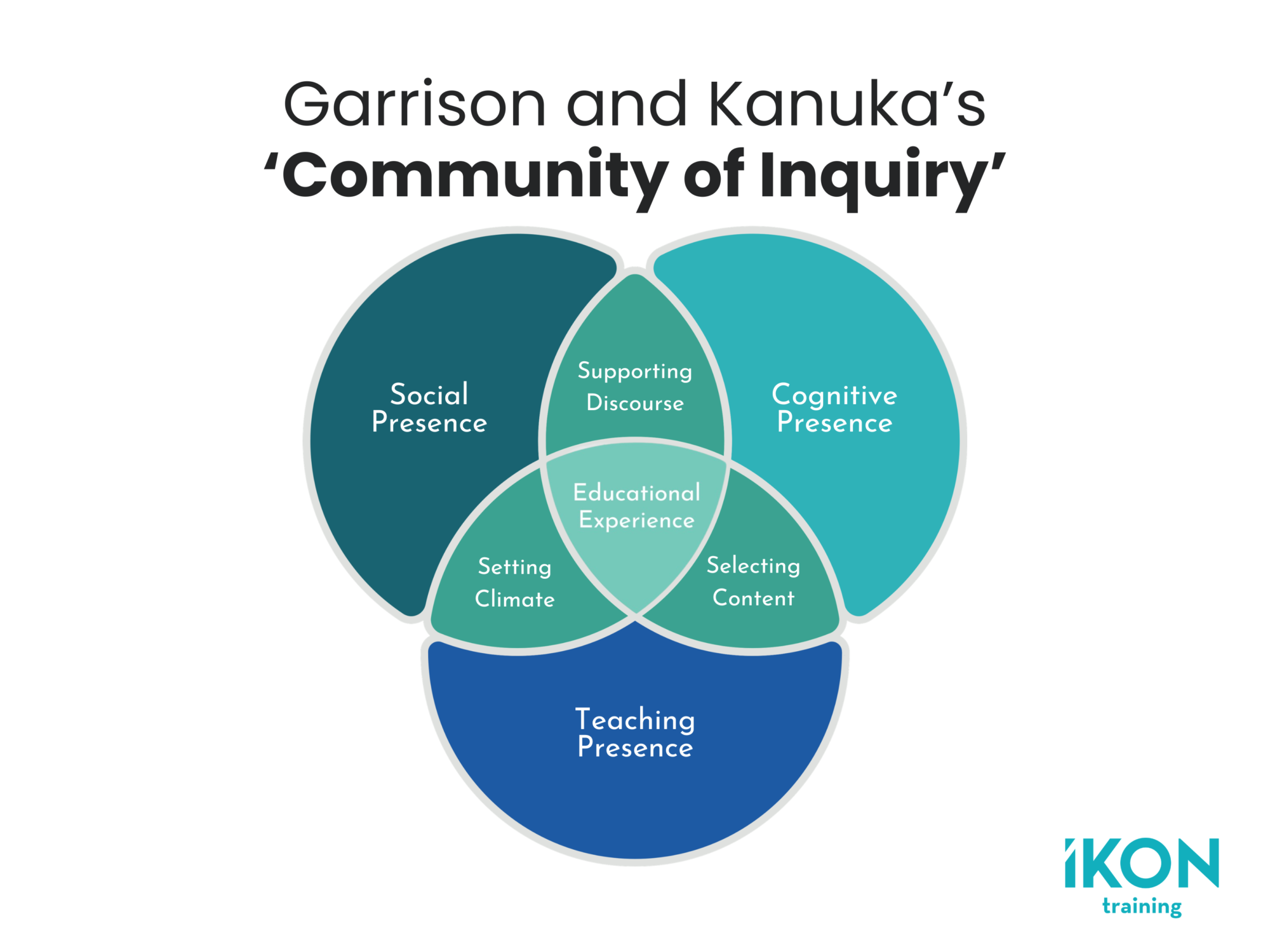 Garrison and Kanukas Community of Inqiury Model, showing how blended learning is the core of educational experience